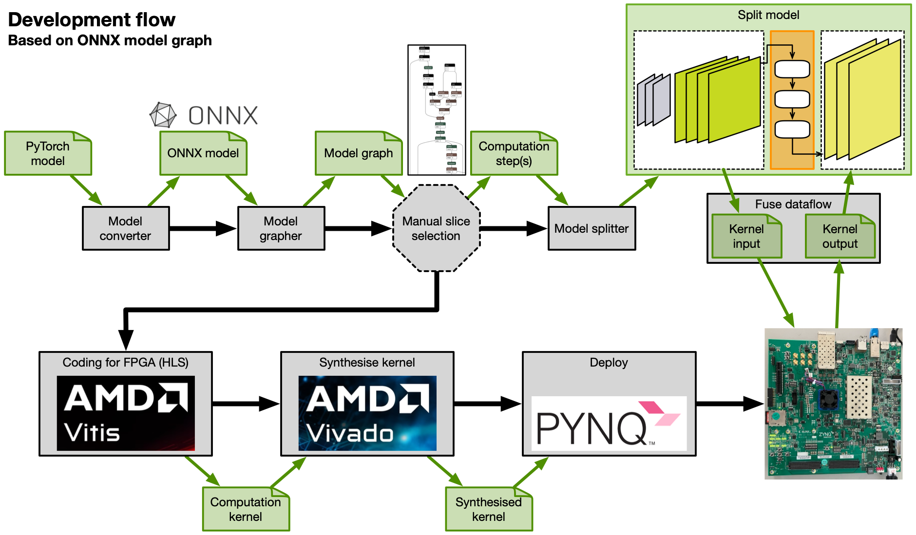 Development flow